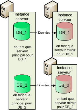 Topologies non prises en charge pour la mise en miroir