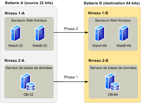 Batteries de serveurs Windows SharePoint Services pour la migration