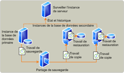 Vue d’ensemble du processus d’envoi des journaux