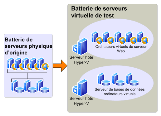 Environnement de test virtuel pour une mise à niveau d’évaluation