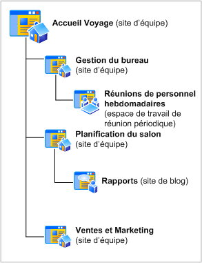 Diagramme de site pour Margie’s travel