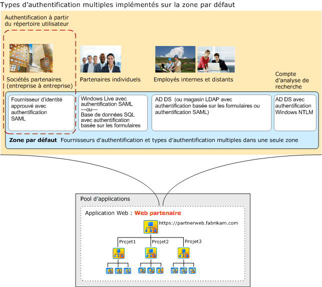 Types d’authentification multiples sur une zone