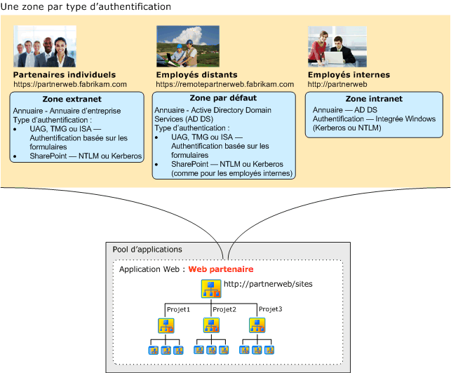 Une zone pour chaque type d’authentification