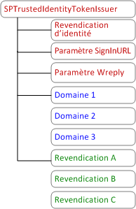 Architecture SPTrustedIdentityTokenIssuer