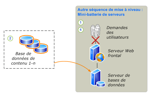 Processus de mise à niveau : détacher les bases de données (partie 2)