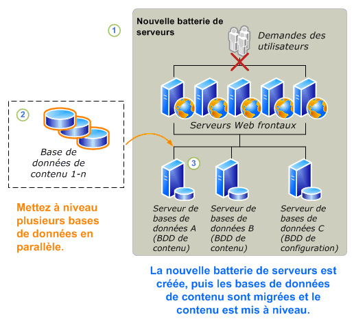 Processus de mise à niveau des bases de données en lecture seule (partie 2)