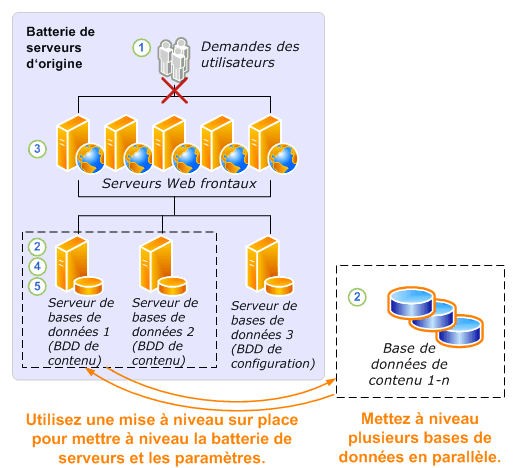 Processus de mise à niveau : détacher les bases de données (partie 1)