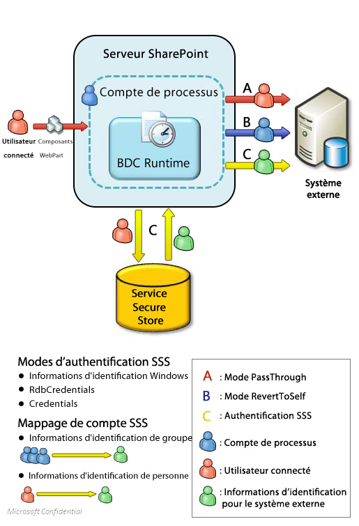 Authentification des services Business Connectivity