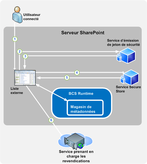 Authentification par revendications dans BCS