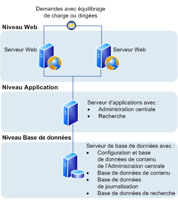 SharePoint Foundation 2010 : Batterie de serveurs à trois niveaux