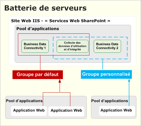 Déploiement d’application de service plus complexe