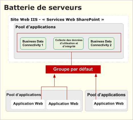 Applications de service dans le groupe par défaut