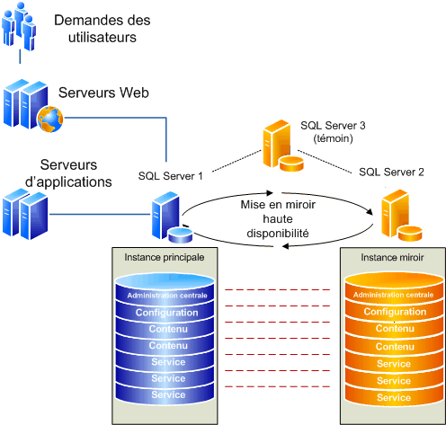 Diagramme de mise en miroir de toutes les bases de données au sein d’une batterie de serveurs