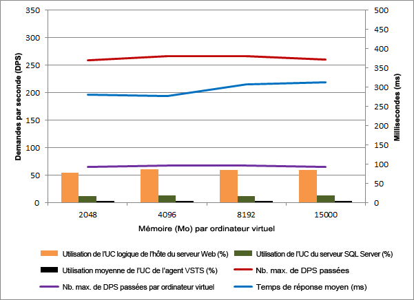 Résultats des performances de montée en puissance par unité de l’ordinateur virtuel sur des serveurs Blade