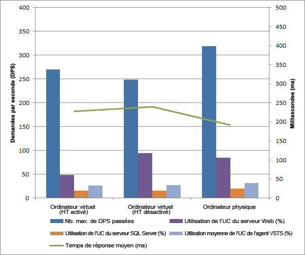 Performances de l’ordinateur virtuel et du serveur physique