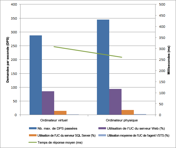 Performances de l’ordinateur virtuel et du serveur physique