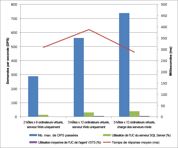 Résultats des performances de montée en charge parallèle de l’ordinateur virtuel