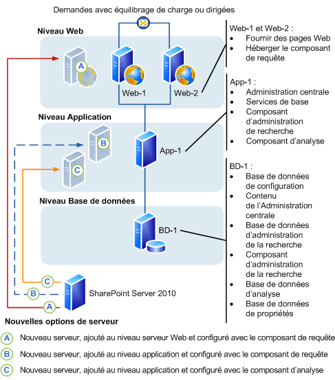 Batterie de serveurs SharePoint Server 2010 : Ajouter un serveur