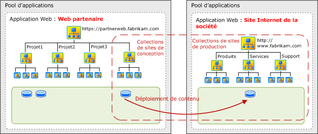 Sites publiés