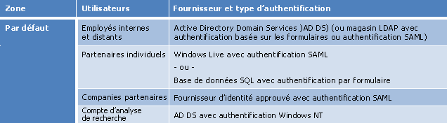 Tableau avec utilisateurs, zones et authentification.