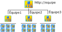 Sites d’équipes