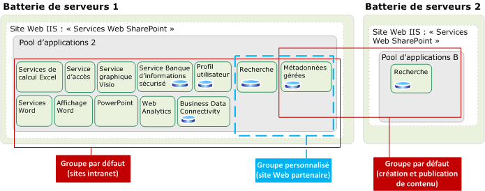 Architecture des services