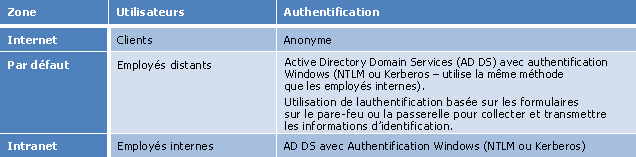 Tableau avec utilisateurs, zones et authentification