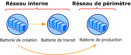 Batterie de serveurs à trois étapes pour le déploiement de contenu