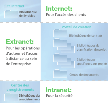 Distribution de bibliothèques sur les sites