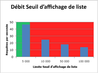 Graphique avec la liste de seuil de débit