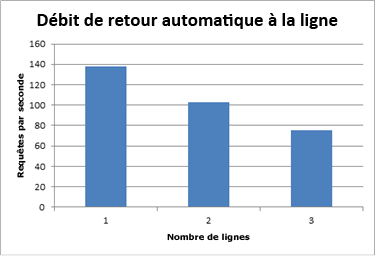 Graphique de débit avec retour à la ligne