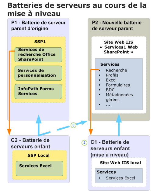 Diagramme de la mise à niveau de la batterie de serveurs parente (pendant)