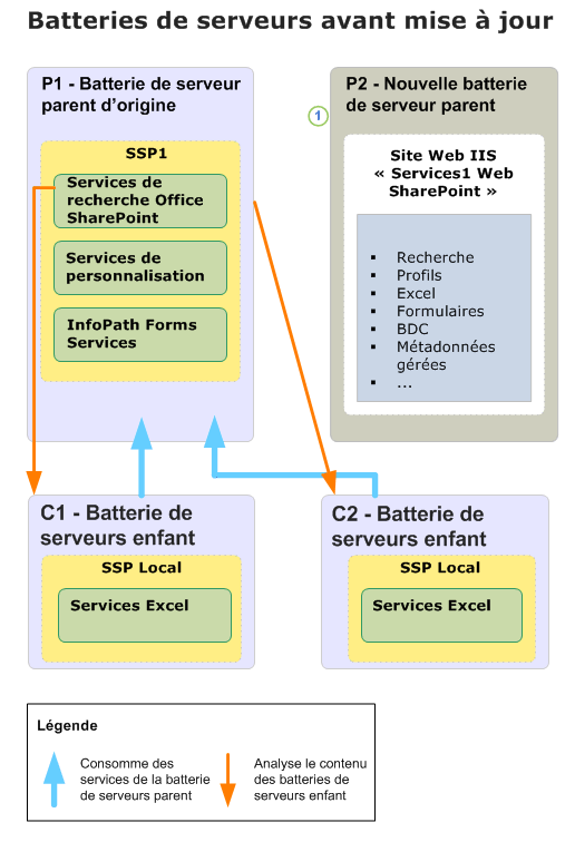 Diagramme de la mise à niveau de la batterie de serveurs enfant (avant)