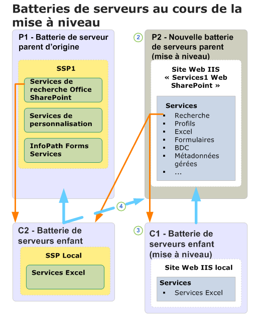 Diagramme de la mise à niveau de la batterie de serveurs parente (pendant)