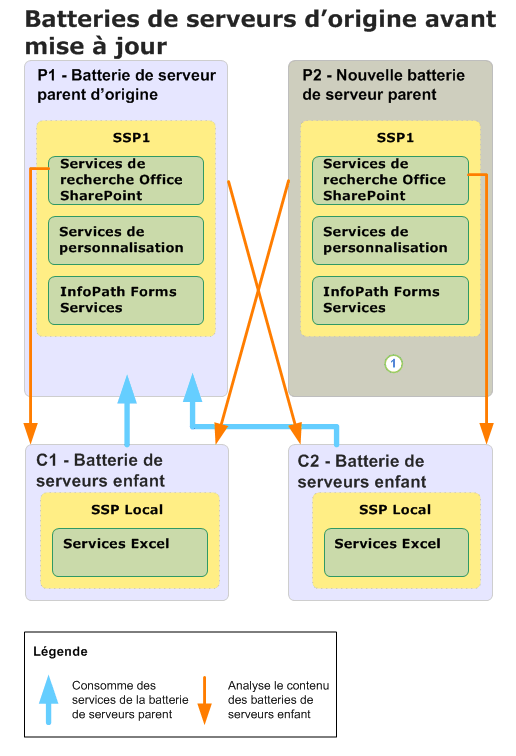 Diagramme de la mise à niveau de la batterie de serveurs parente (avant)