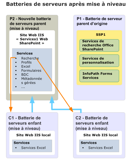 Diagramme de la mise à niveau de la batterie de serveurs enfant (après)