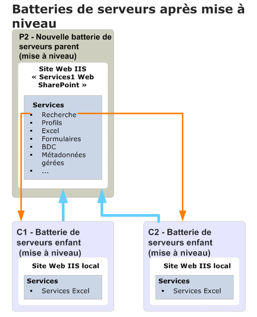 Diagramme de la mise à niveau de la batterie de serveurs parente (après)