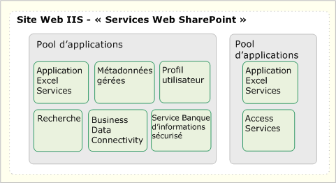 Une application de service peut disposer de son propre pool d’applications