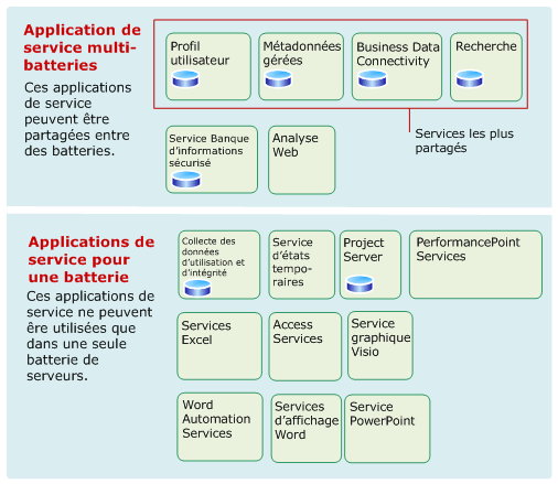 Certaines applications de service peuvent être partagées entre des batteries de serveurs