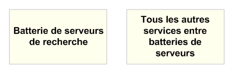 Deux batteries de serveurs centralisées : une optimisée pour la recherche