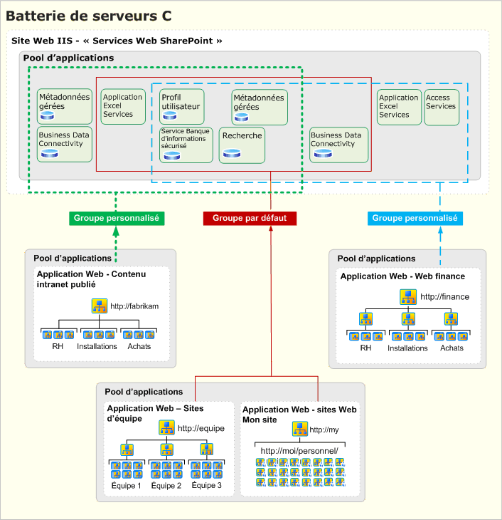 Batterie de serveurs unique, groupes de services personnalisés multiples