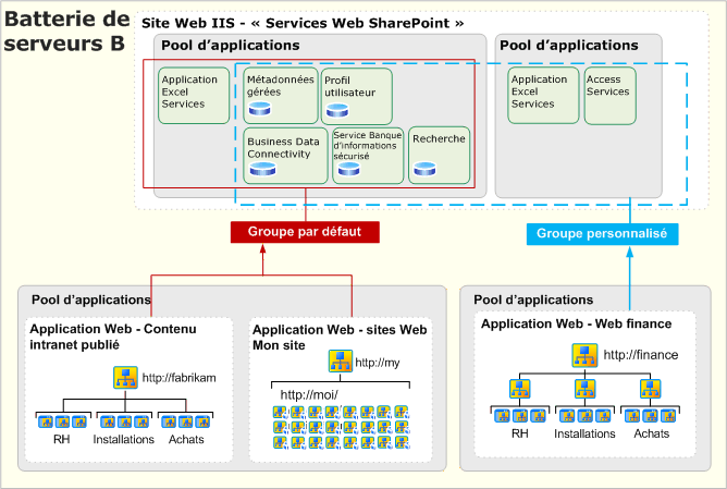 Batterie de serveurs unique, groupes de services multiples