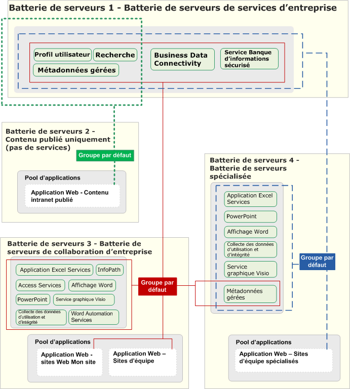 Batterie de serveurs de services d’entreprise