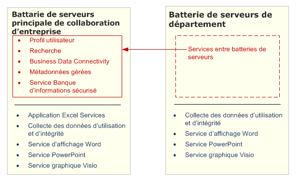 Fournit des services à l’échelle de l’entreprise