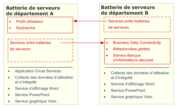 Évite le déploiement de services redondants