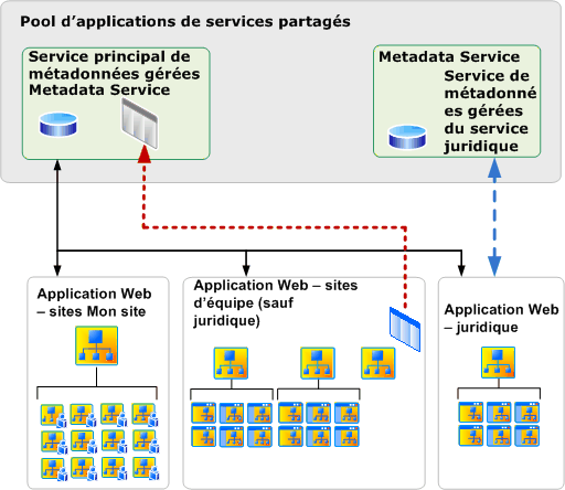 Connexions et services de métadonnées gérées