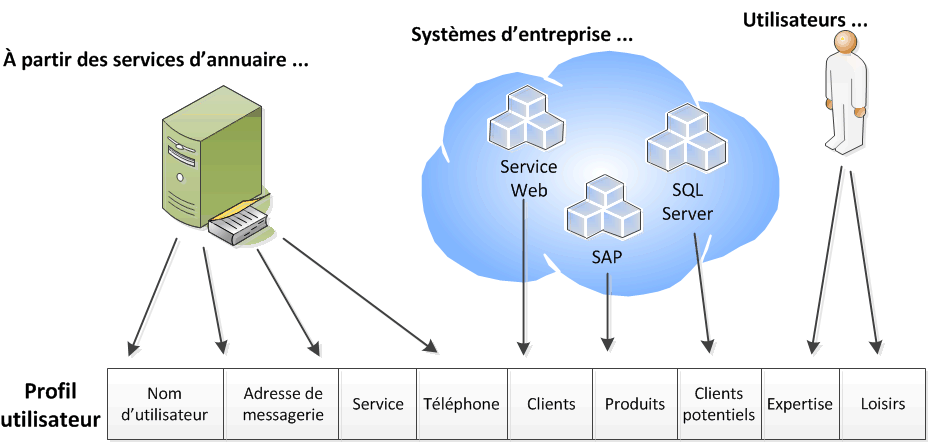 Composition des profils utilisateur SharePoint Server