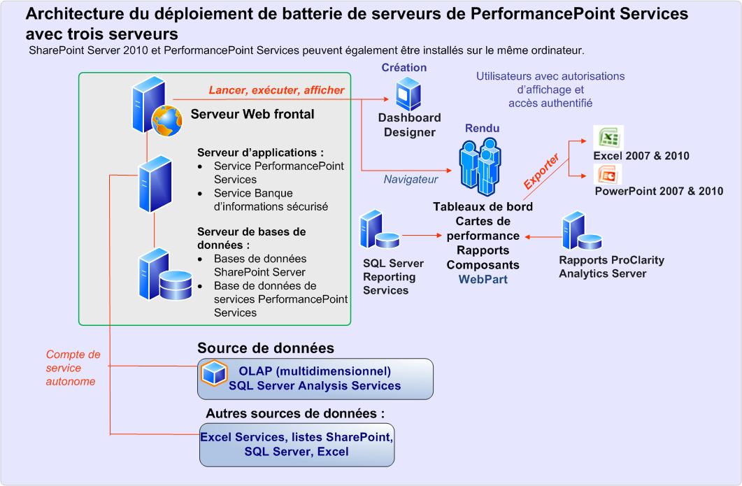 Architecture pour batterie de trois serveurs