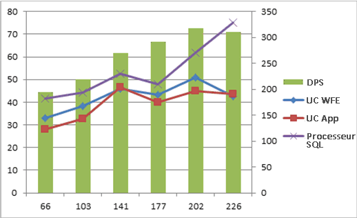 Graphique avec compteurs de performance à l’échelle 3x1x1