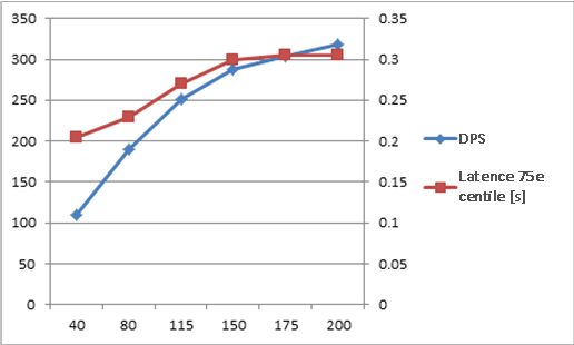 Graphique avec demandes par seconde et latence à l’échelle 2x1x1